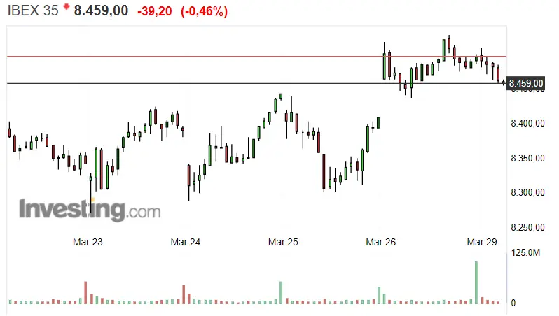 Gráfico del índice Ibex 35 en un espacio de tiempo de siete días